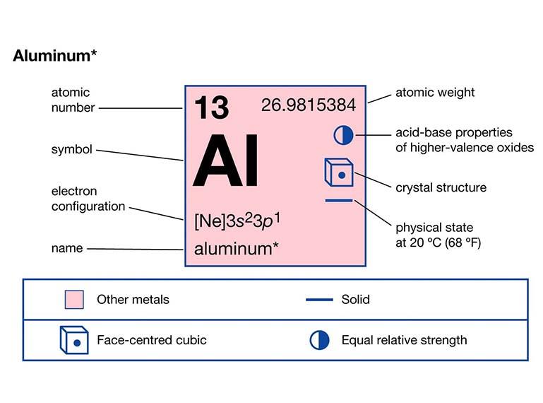 Aluminum